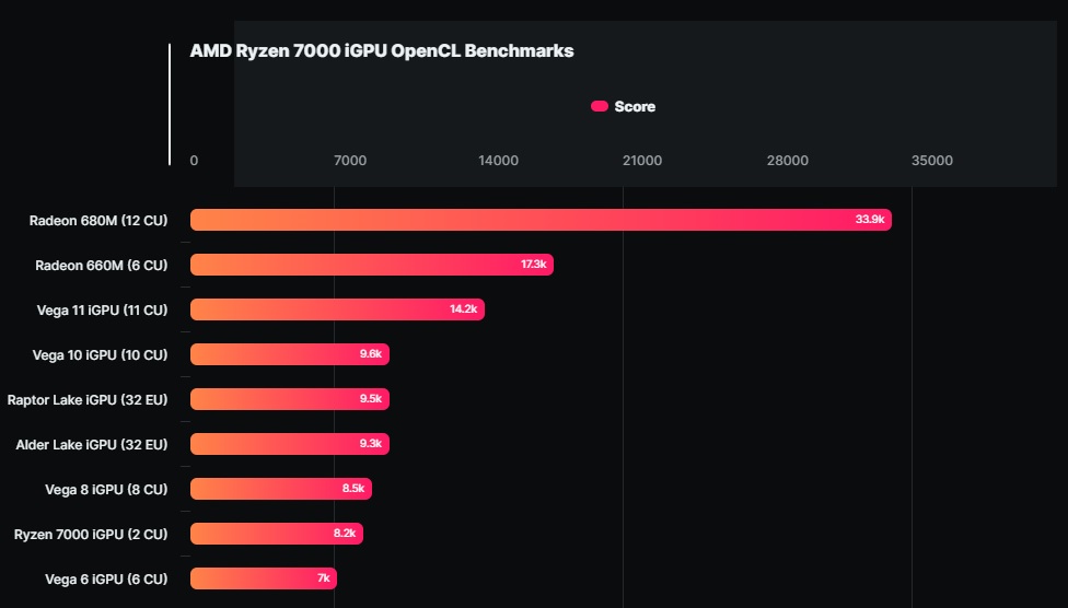 Рейтинг встроенной графики процессоров