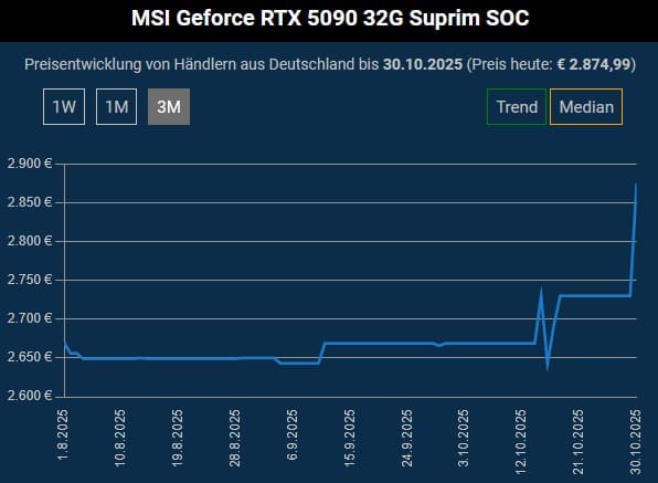 Цена игрового флагмана NVIDIA GeForce RTX 5090 стремительно повышается