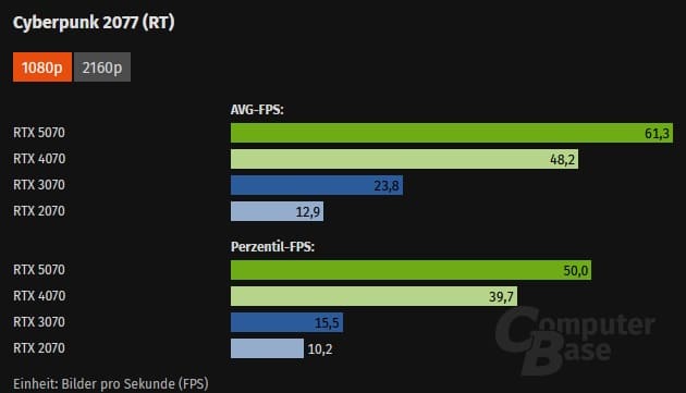 GeForce RTX 4070 имеет лучшую производительность на ватт среди всех RTX х070