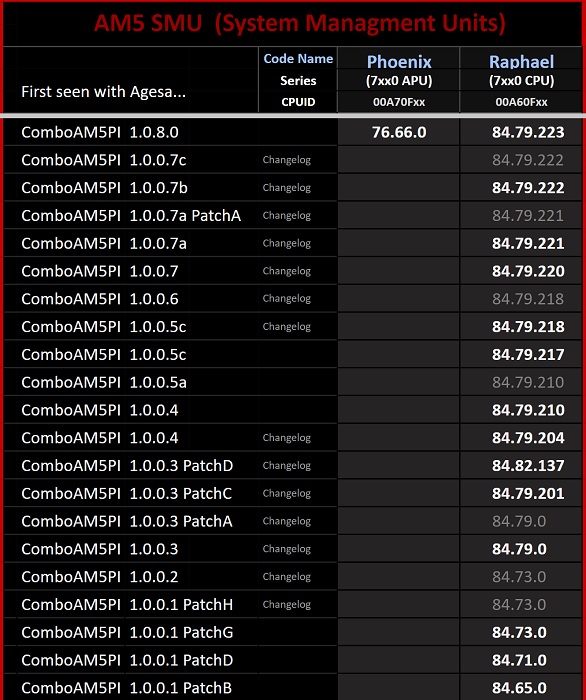 Amd phoenix. AGESA.