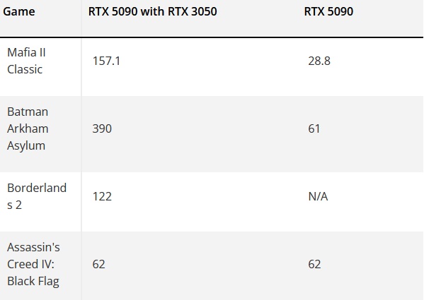 Пользователь восстановил производительность NVIDIA PhysX на RTX 5090 с помощью RTX 3050