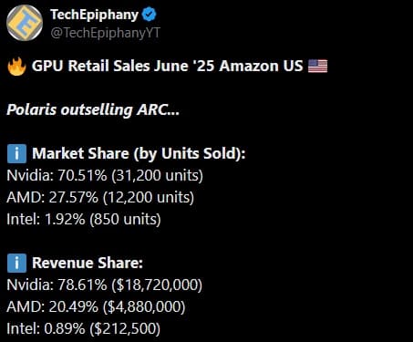 GeForce RTX 5070 является самой продаваемой видеокартой в США