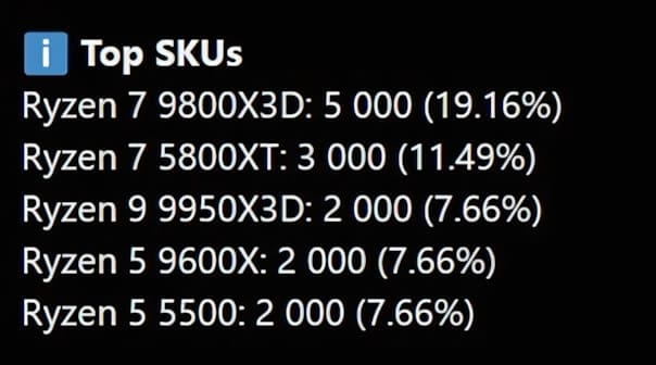 AMD Ryzen 7 5800X/XT пользуются огромным спросом на фоне дорогой памяти