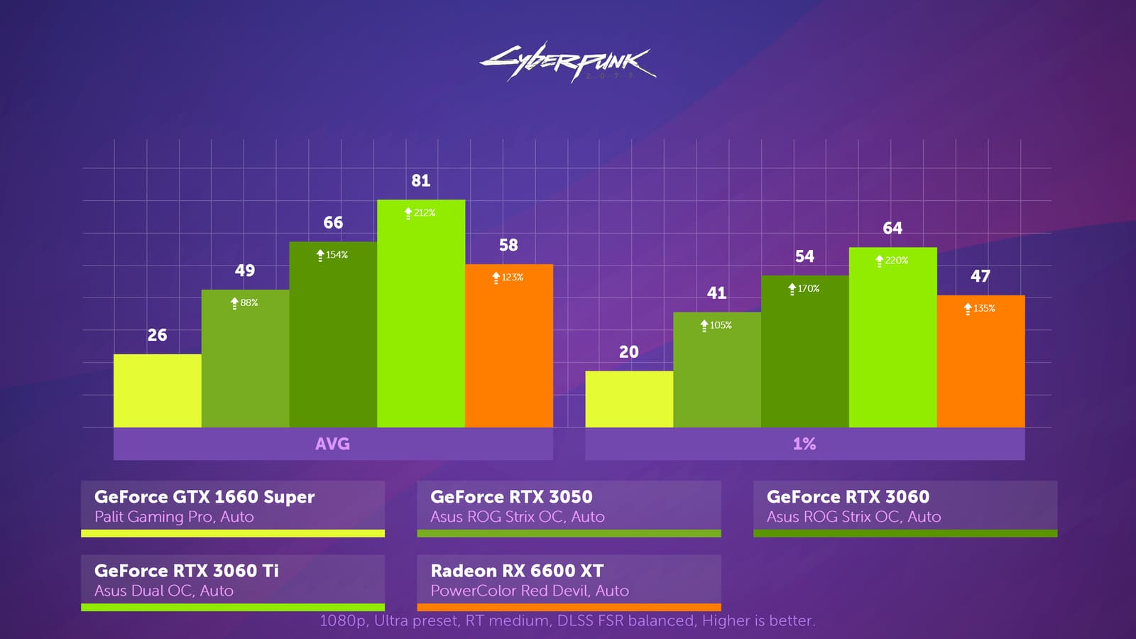 Geforce rtx 3060 сравнения. Максимальная температура 1660 super. Radeon RX 6600m vs RTX 3060. RX 6600 сравнение. Рабочая температура 3060 в играх.