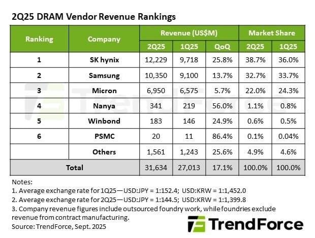 SK hynix увеличила выручку с производства DRAM на приличные 25%