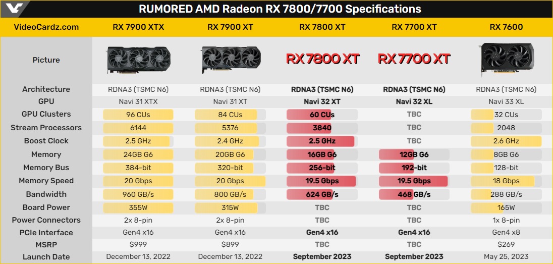 Новые видеокарты NVIDIA могут дебютировать с памятью GDDR6