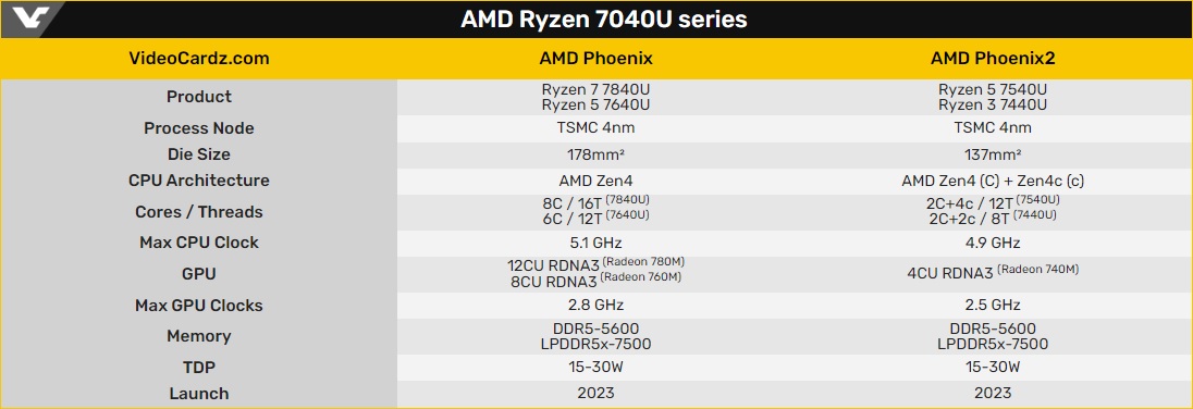 Amd phoenix. АМД Феникс. Буквы в процессорах AMD Ryzen. Размер кристалла AMD 5600h.