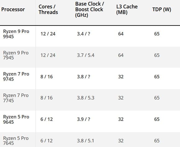 Стартовый модельный ряд AMD Ryzen PRO 9000 будет включать три модели