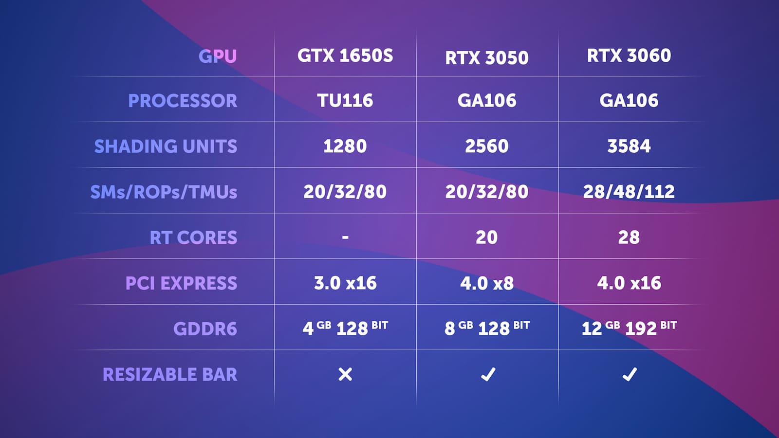 Rx6600 сравнение. RX 6600 Pulse. Какая видео карта лучше RTX 3050 или Radeon RX 6500xt. 6500xt характеристики.
