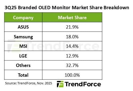 За год поставки мониторов на матрицах OLED увеличились на 65%