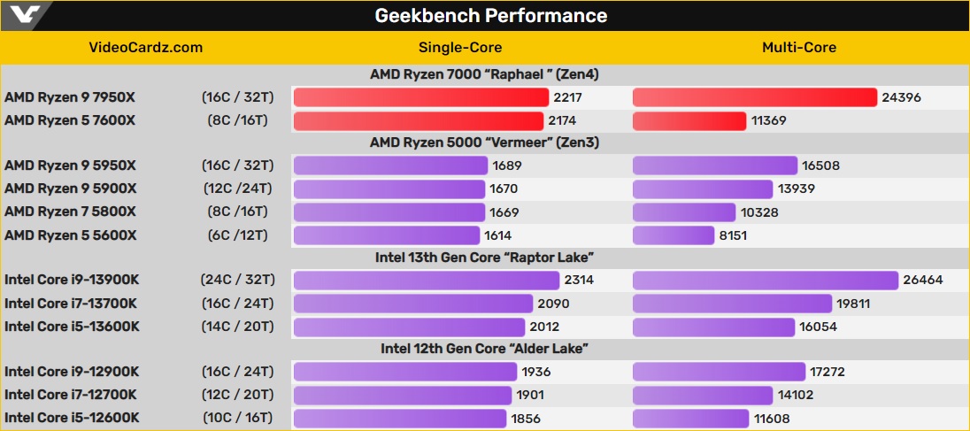 Сравнение процессоров i9. Ryzen 9 7950x. Geekbench 5. Ryzen 7600. Intel Core 9 13900k.