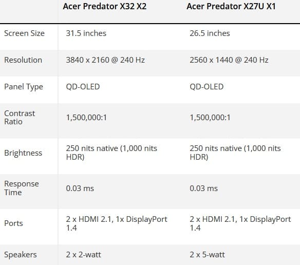 Acer выпустила игровые мониторы Predator X32 X2 и X27U X1 с QD-OLED