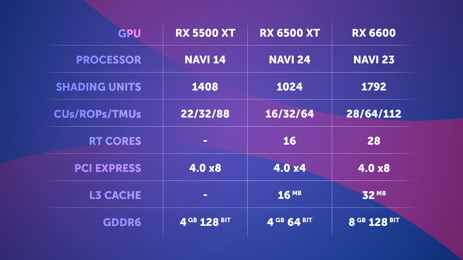 Radeon 6600 сравнение. RTX 3050 and RX 6600. Radeon RX 6600 сравнение с rx6500. RX 6400 тест с RTX. RX 6400 обзор.