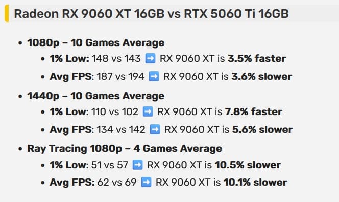 Первый обзор Radeon RX 9060 XT 16GB: до 10% хуже GeForce RTX 5060 Ti 16GB
