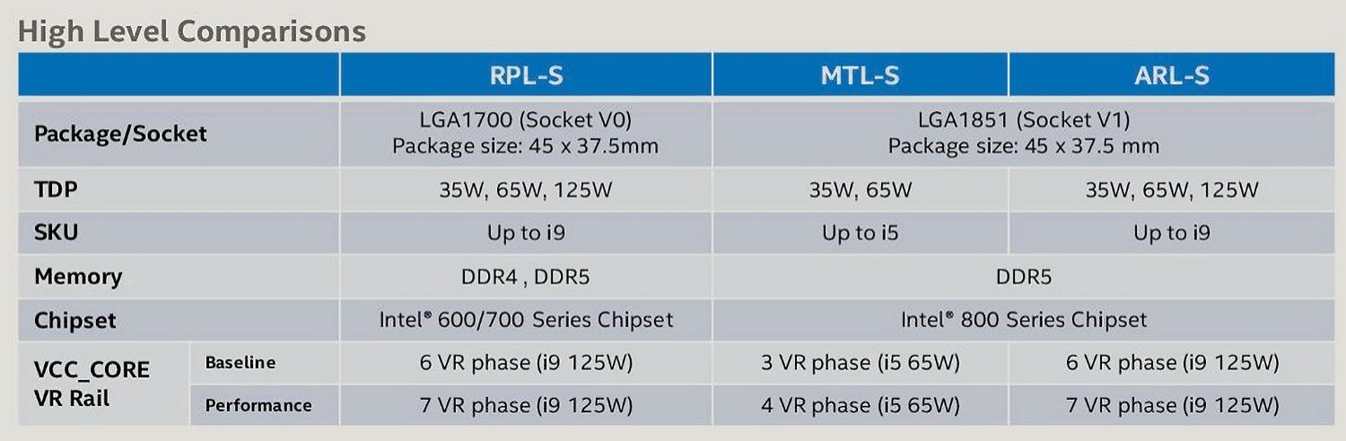 Intel core i5 14 поколения. Чипсеты для Intel 14 поколения. LGA 1851. LGA 1851 сокет. Новое поколение процессоров Intel i9 14 поколения.