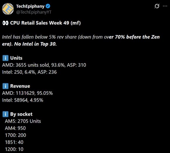 Intel получает менее 5% общей выручки от продажи процессоров в Mindfactory Intel получает менее 5% общей выручки от продажи процессоров в Mindfactory