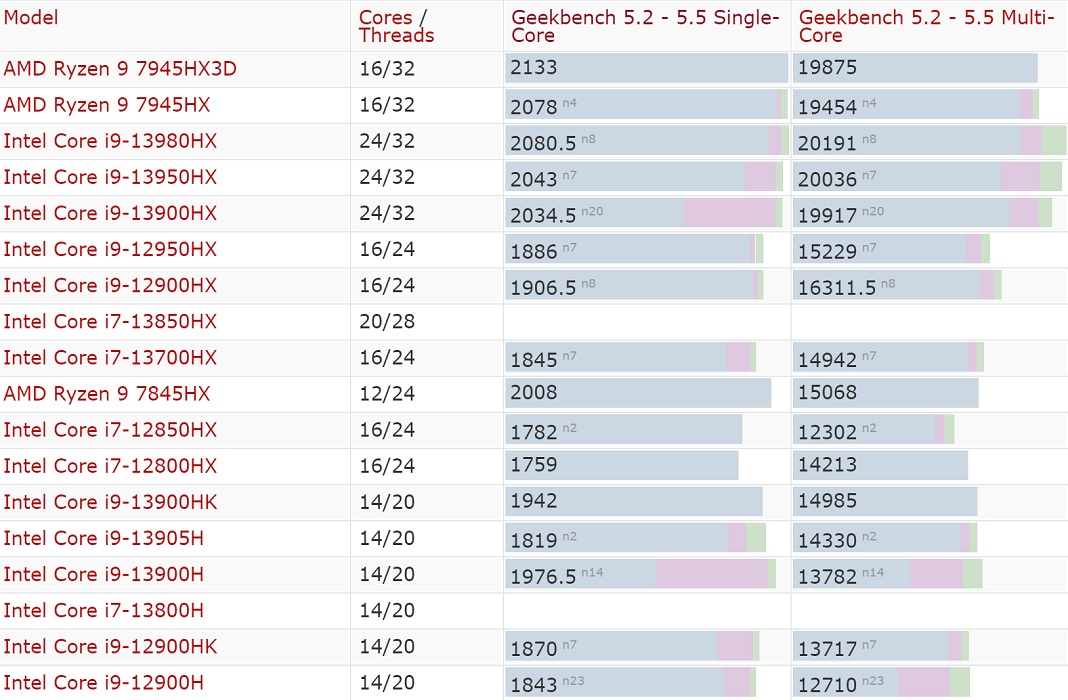 Intel core ultra 185h. Core Ultra 9 185h процессор Intel. Intel Core Ultra 7 155h Geegbench 7 Test. Процессор: ultra9-185h (Ultra 9, 185h, 16 ядер, 2.3-5.1 ГГЦ,, кэш 24 МБ)
