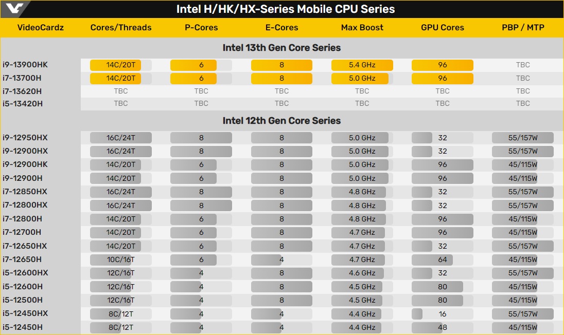 Сравнение мобильных процессоров intel