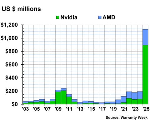 Расходы NVIDIA на гарантийное обслуживание продуктов увеличились на 1000%
