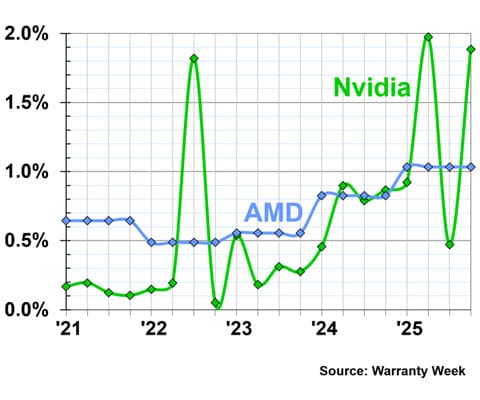 Расходы NVIDIA на гарантийное обслуживание продуктов увеличились на 1000%