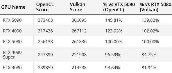 GeForce RTX 5080 показала себя на 22% лучше RTX 4080 в Geekbench