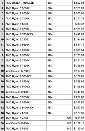 Только в США AMD продала почти 50 тысяч процессоров за прошлый месяц