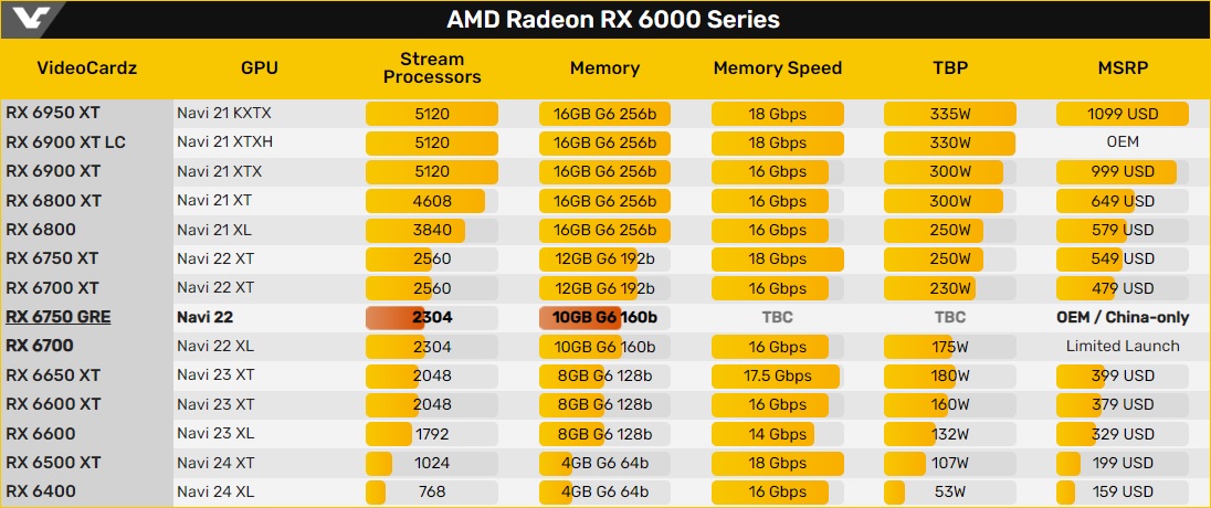 Rx 6750 gre 12. Rx6750gre. 6750 Gre. Radeon RX 7900 Golden Rabbit Edition. ASROCK AMD Radeon RX 6750gre rx6750gre CL 10go 10гб Challenger.