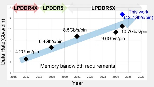 Микросхемы памяти Samsung LPDDR5-Ultra-Pro достигают скорости 12.7 Гбит/с