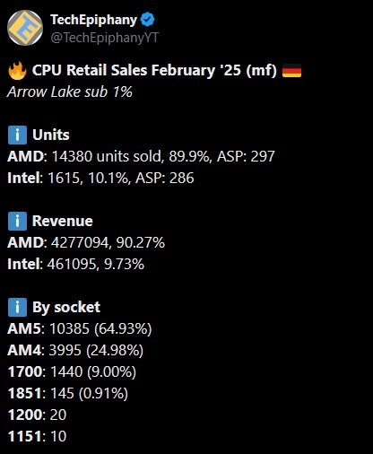 Mindfactory: AMD продала почти 15 тысяч процессоров за прошлую неделю