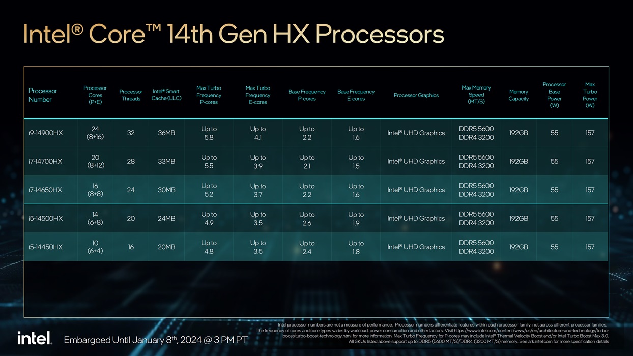 Intel выпустила мобильные процессоры Raptor Lake Refresh-HX и Core Series 1  — i2HARD