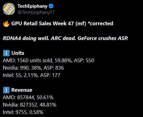 Продажи Radeon RX 9070 XT превосходят все видеокарты NVIDIA в немецкой рознице