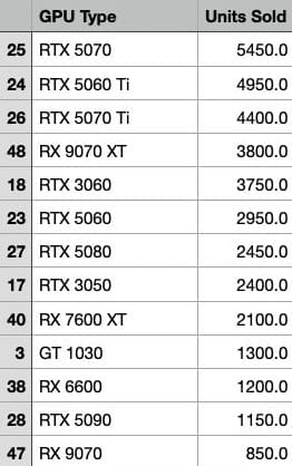 GeForce RTX 5070 является самой продаваемой видеокартой в США