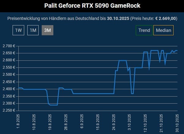 Цена игрового флагмана NVIDIA GeForce RTX 5090 стремительно повышается