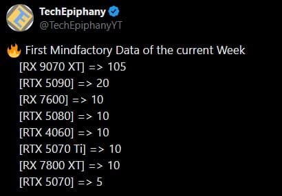 Геймеры покупают Radeon RX 9070 XT в 10 раз чаще GeForce RTX 5070 Ti
