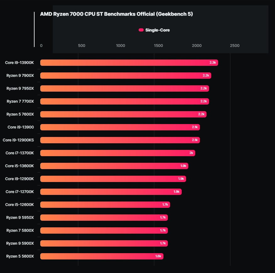 Amd ryzen 12 ядер. I9 7900x CPU Z. Ryzen 9 7900x. Cinebench r23 Результаты процессоров. B760 Gaming x + 12900k Test.