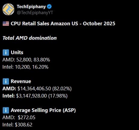 Ryzen 7 7800X3D и 9800X3D продаются значительно чаще, чем все модели Intel вместе взятые