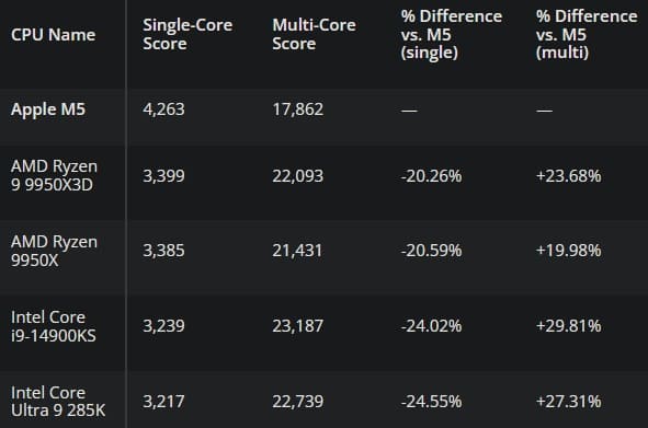 Apple M5 обходит Core Ultra 9 285K и Ryzen 9 9950X3D в одноядерном тесте Geekbench