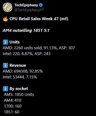 AMD удерживает свыше 90% немецкого рынка процессоров