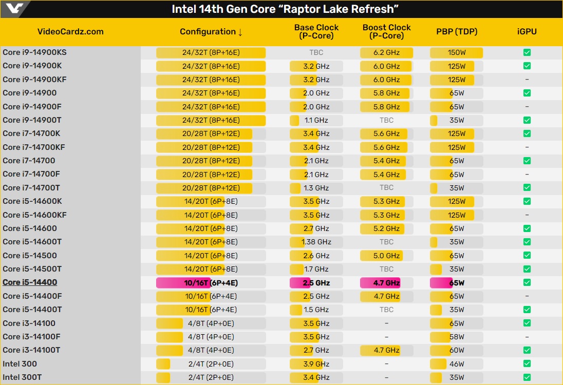 Core 14. I5-14500.