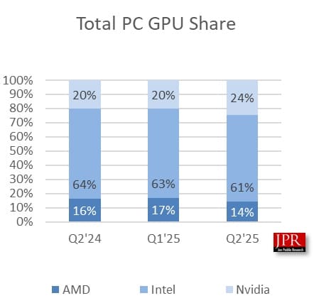 NVIDIA нарастила поставки видеокарт на приличные 20%