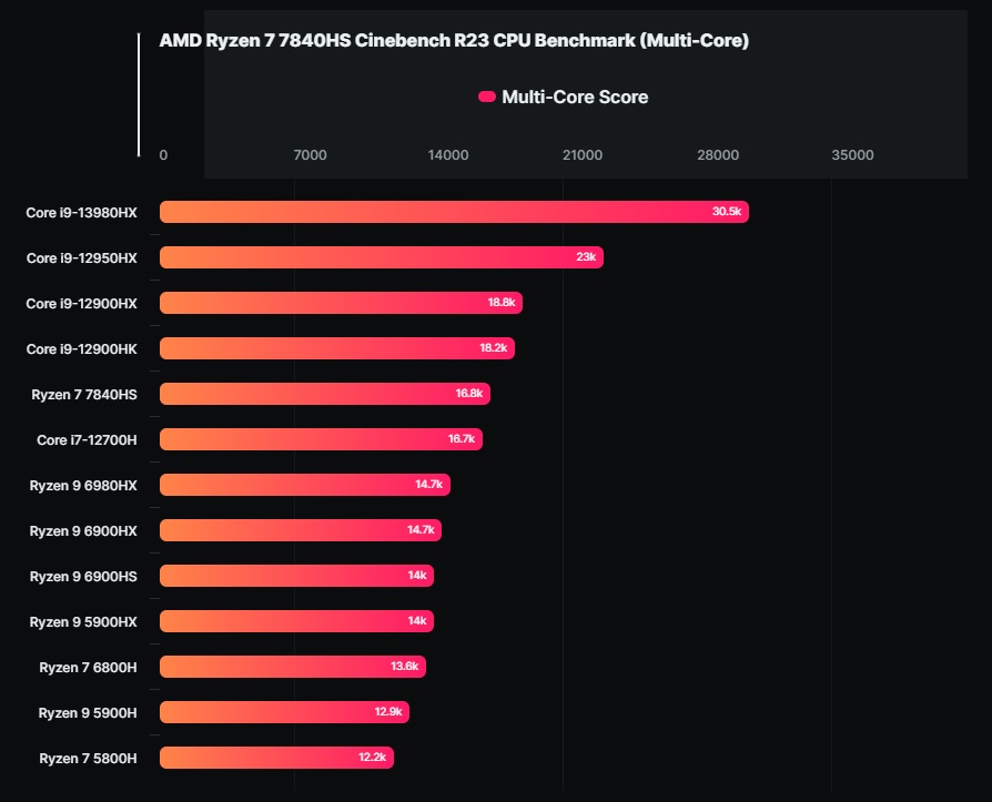 AMD Ryzen 7 7840HS 24 Ryzen 7 6800H Cinebench R23 