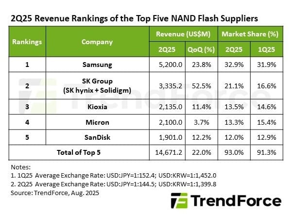 Выручка SK hynix от продажи памяти NAND взлетела на 50% за второй квартал