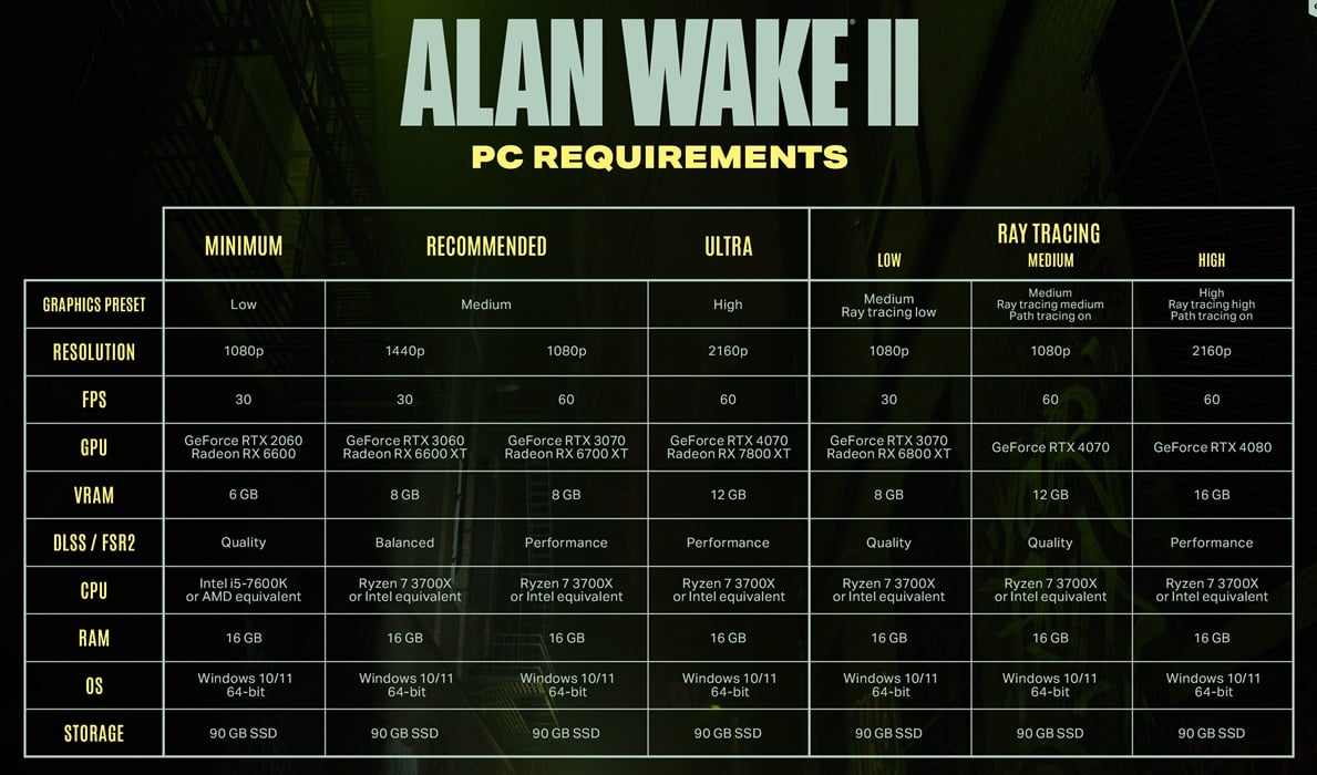 Alan Wake II требует AMD FSR или NVIDIA DLSS при любых настройках графики —  i2HARD