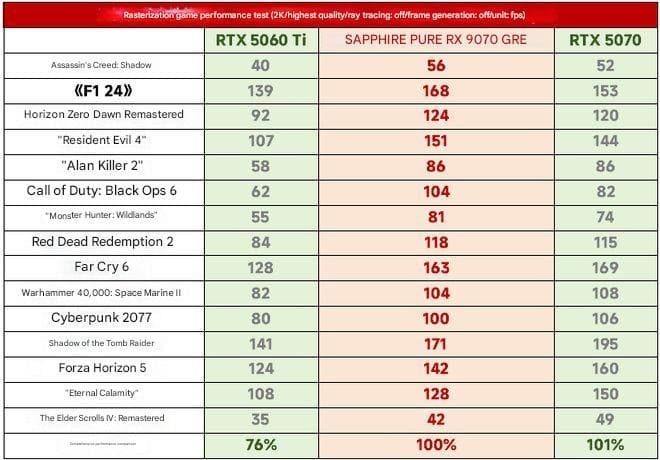 Radeon RX 9070 практически идентична GeForce RTX 5070, но дороже