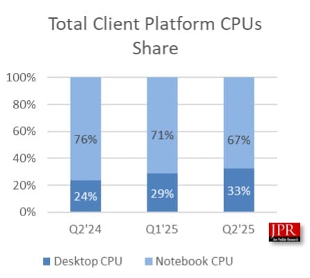 NVIDIA нарастила поставки видеокарт на приличные 20%