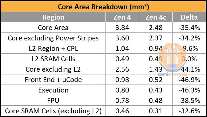 Core area. AMD zen4 чиплет. Что такое Analysis Core.