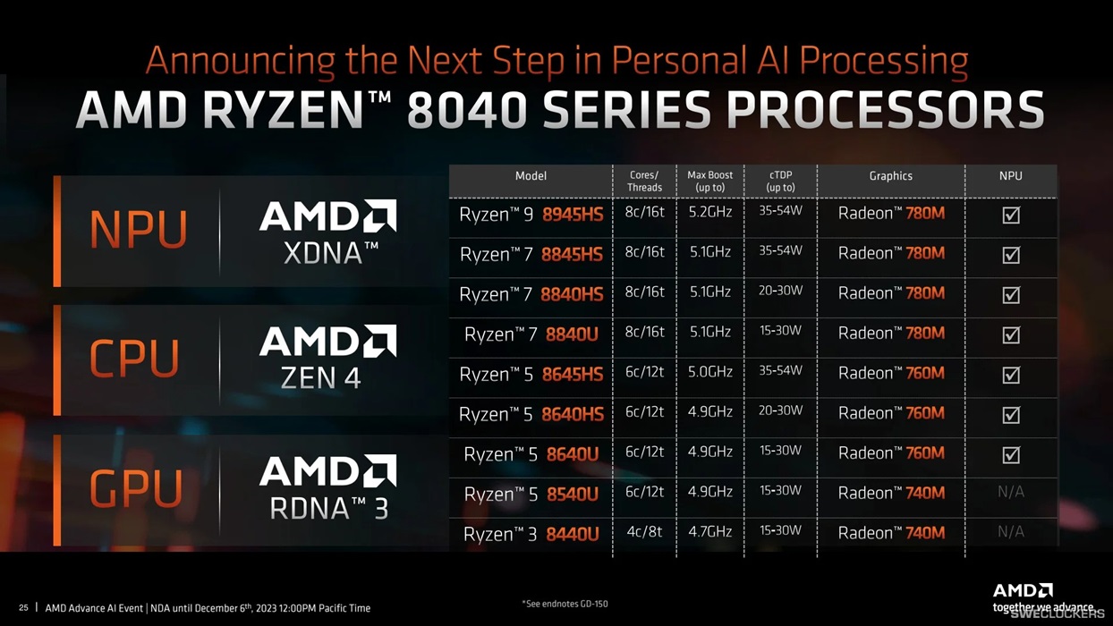 AMD анонсировала Ryzen 8045HS/8040HS/8040U с нейронным процессором — i2HARD