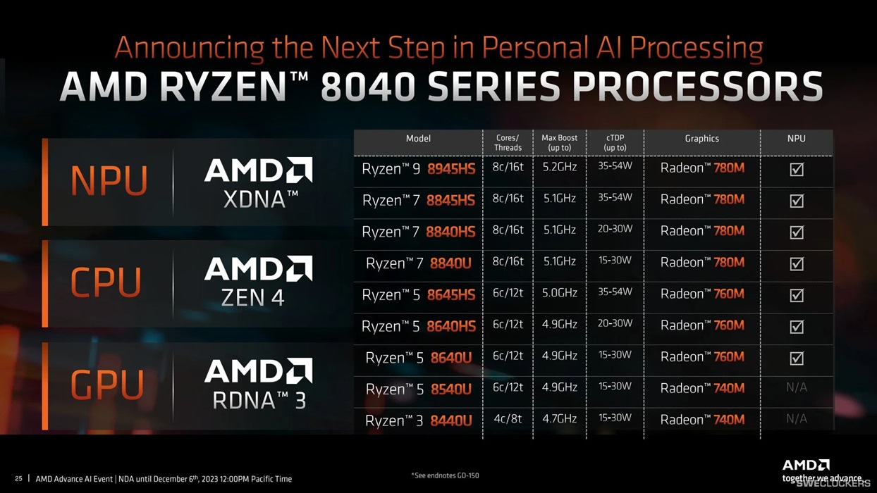 AMD Ryzen 8045HS 8040HS 8040U I2HARD