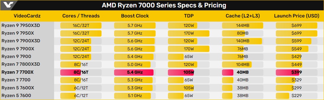 Поколения процессоров amd ryzen