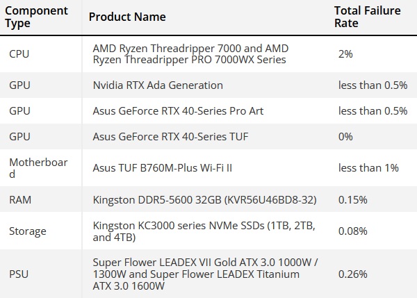 AMD Threadripper 7000 и NVIDIA RTX 4000 считаются самыми надежными компонентами  